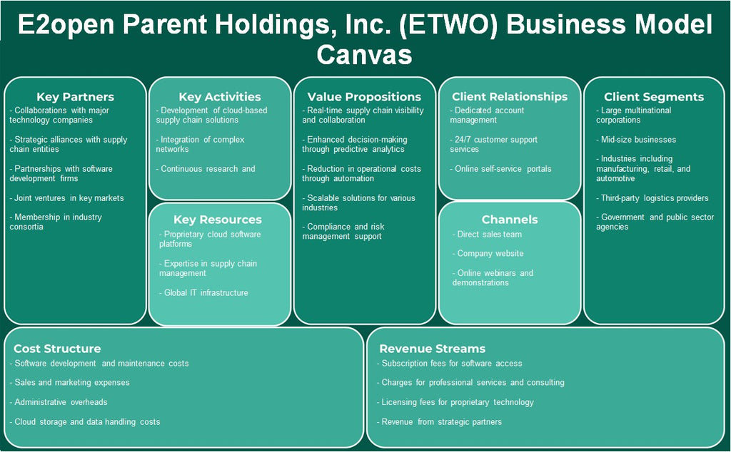 E2open Parent Holdings, Inc. (ETWO): Modelo de negocios Canvas