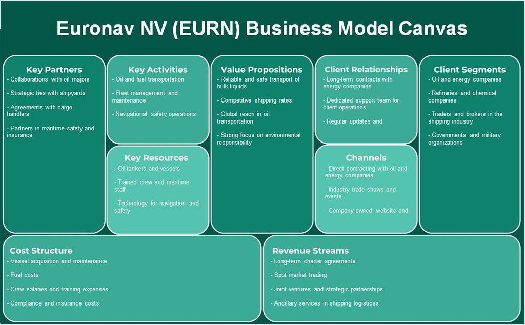 Euronav NV (EURN): toile du modèle d'entreprise