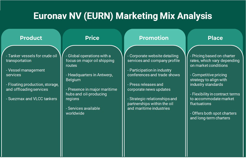 Euronav NV (EURN): تحليل المزيج التسويقي
