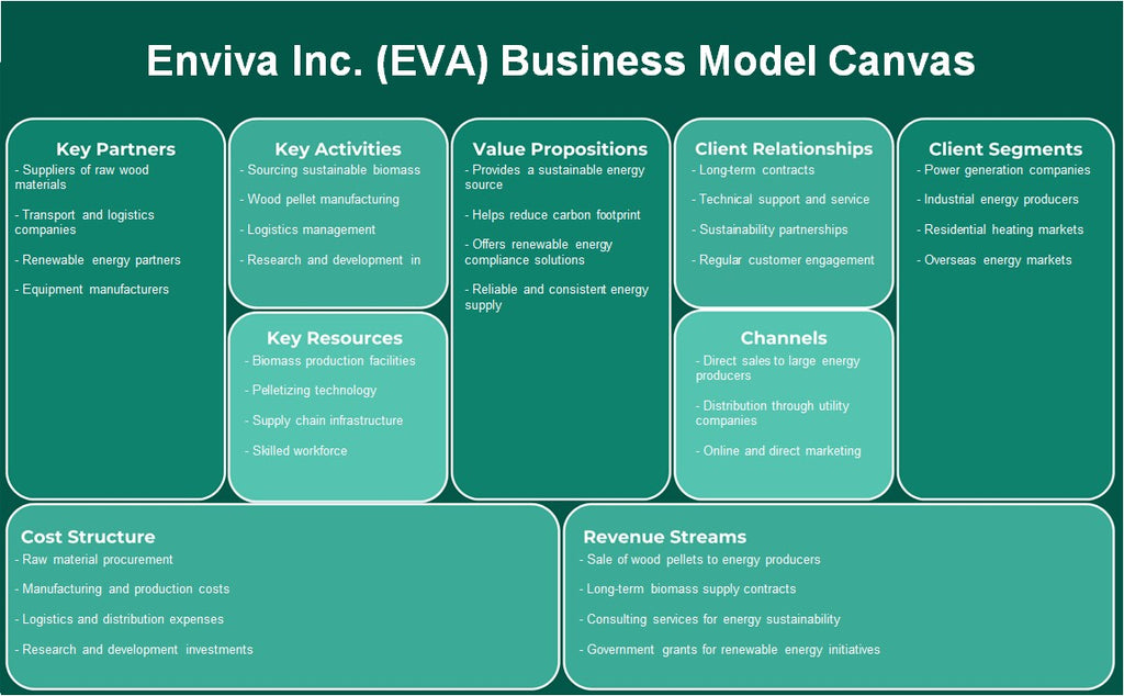 Enviva Inc. (EVA): Canvas de modelo de negócios