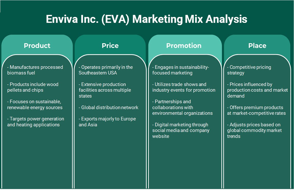 Enviva Inc. (EVA): Análisis de mezcla de marketing