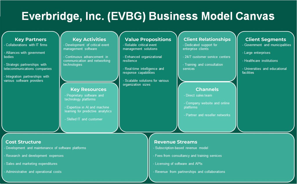 Everbridge, Inc. (EVBG): Modelo de negocios Canvas