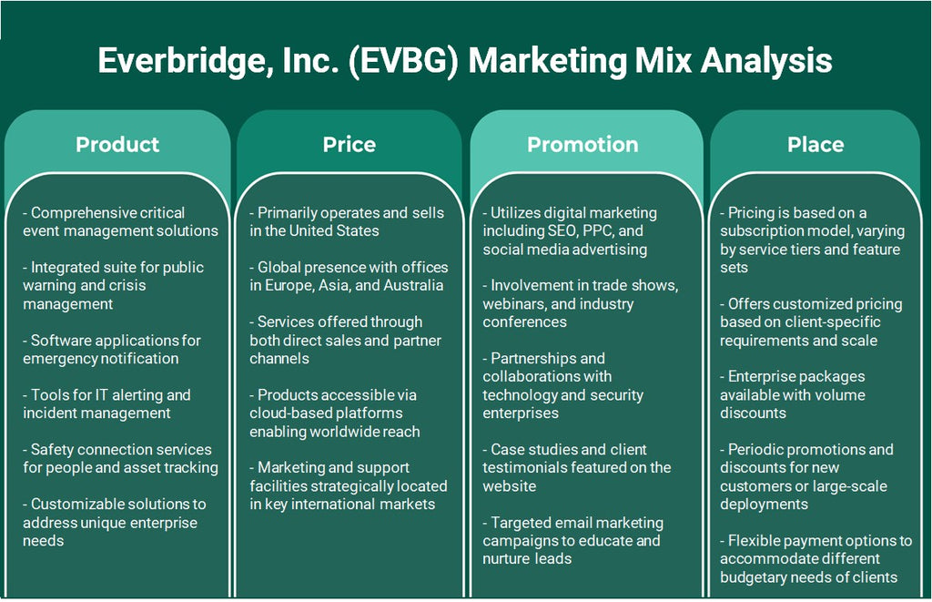 Everbridge, Inc. (EVBG): análise de mix de marketing