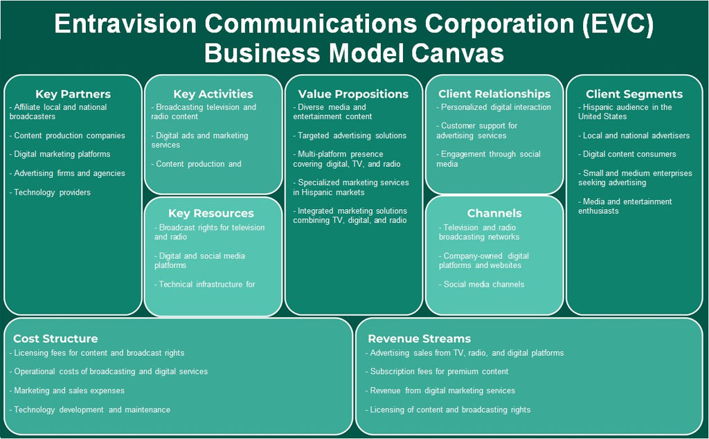 EnvertaVision Communications Corporation (EVC): Canvas de modelo de negocio