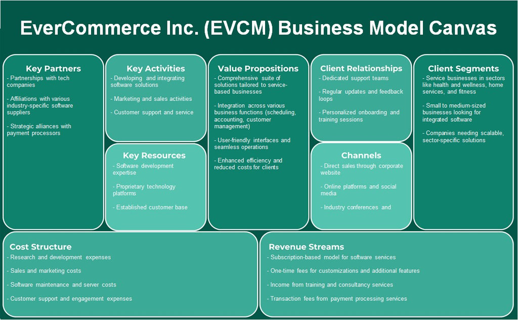 Evercommerce Inc. (EVCM): toile de modèle d'entreprise