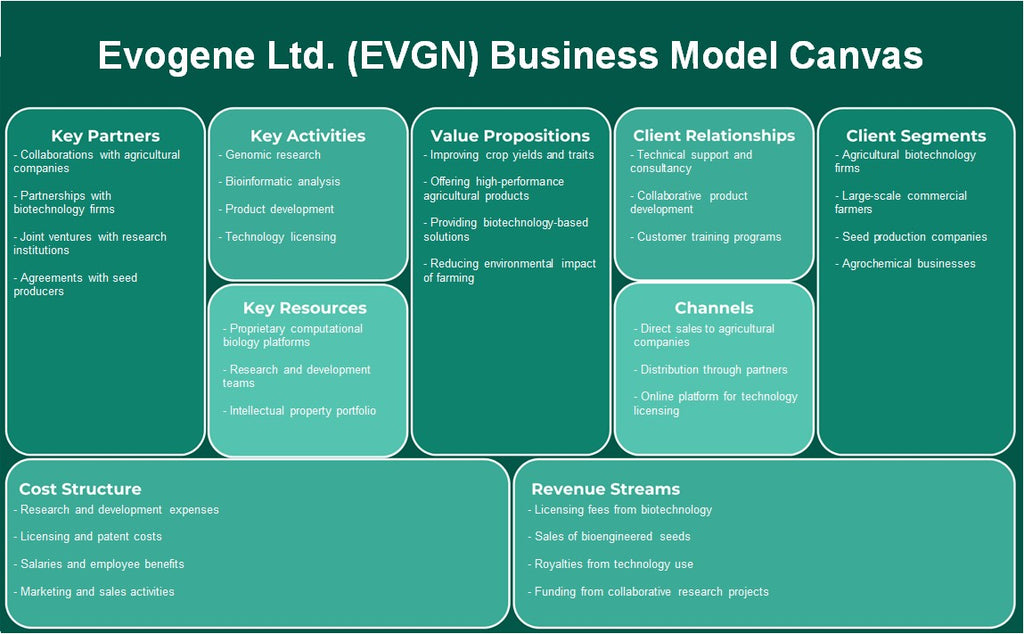 Evogene Ltd. (EVGN): Canvas de modelo de negocio