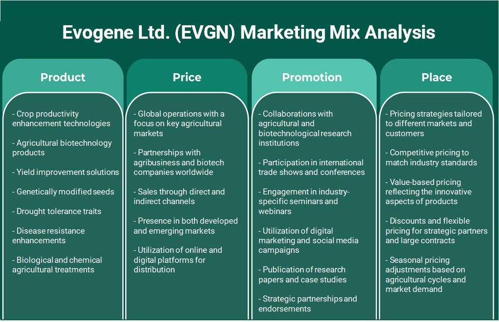 شركة Evogene المحدودة (EVGN): تحليل المزيج التسويقي