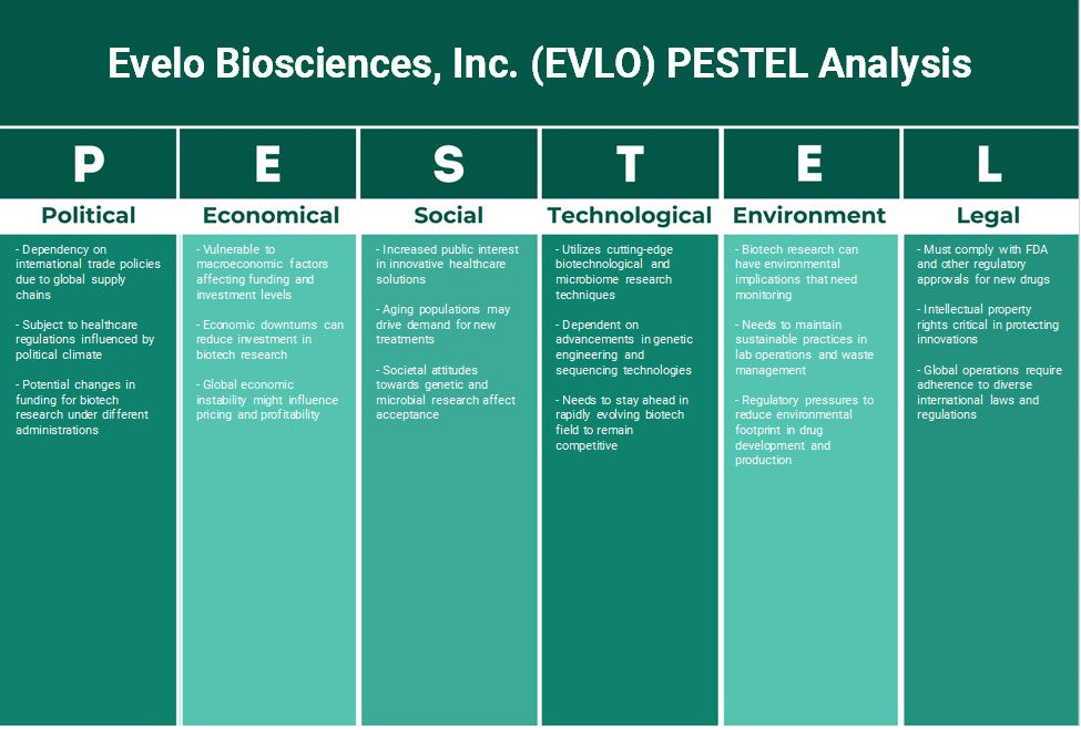 شركة Evelo Biosciences, Inc. (EVLO): تحليل PESTEL