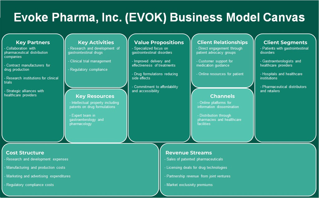 EVOKE PHARMA, Inc. (EVOK): Modelo de negocios Canvas