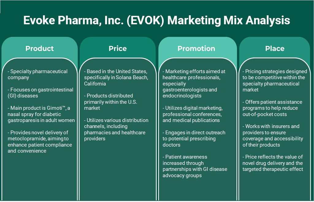 شركة إيفوك فارما (EVOK): تحليل المزيج التسويقي