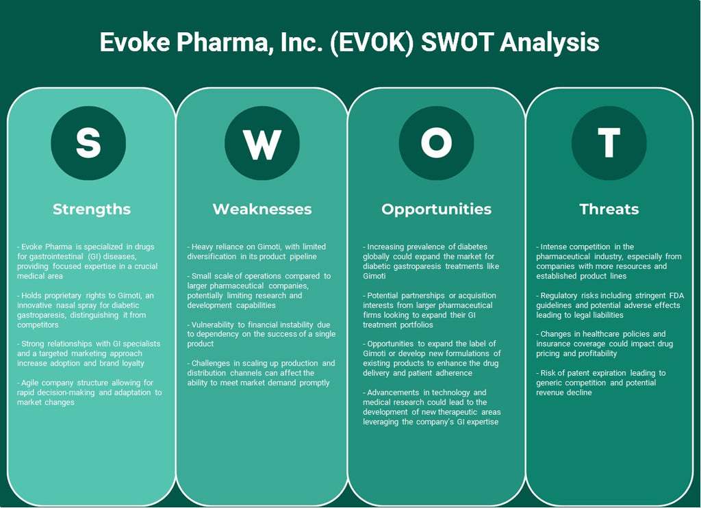 شركة إيفوك فارما (EVOK): تحليل SWOT