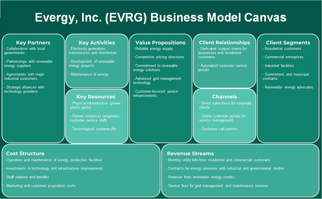 Evergy, Inc. (EVRG): Canvas du modèle d'entreprise