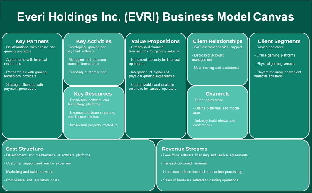Everi Holdings Inc. (EVRI): Canvas de modelo de negócios