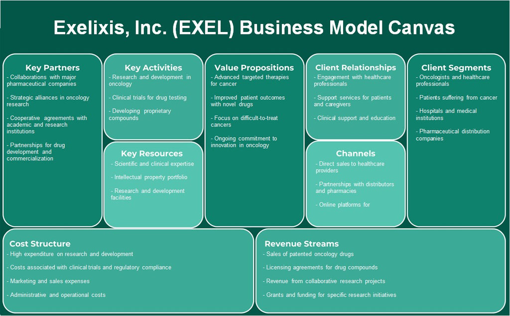 Exelixis, Inc. (Exel): Canvas de modelo de negócios