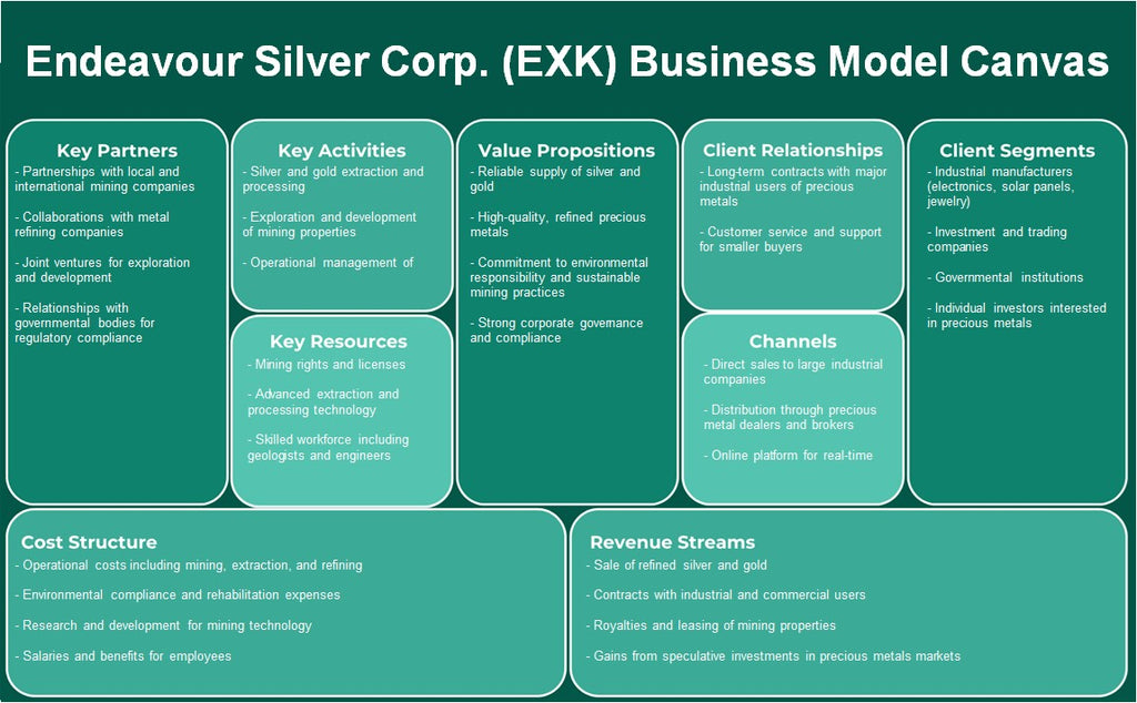 Endeavoavor Silver Corp. (EXK): Modelo de negocios Canvas