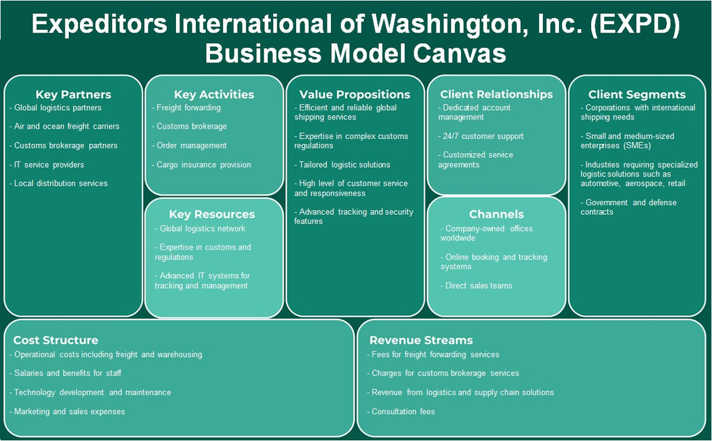Expeditores International de Washington, Inc. (EXPD): Canvas de modelo de negócios