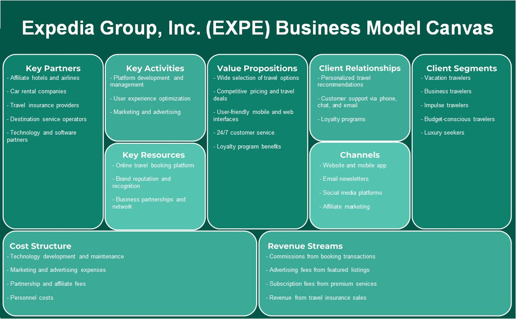 Expedia Group, Inc. (Expe): Canvas de modelo de negocio