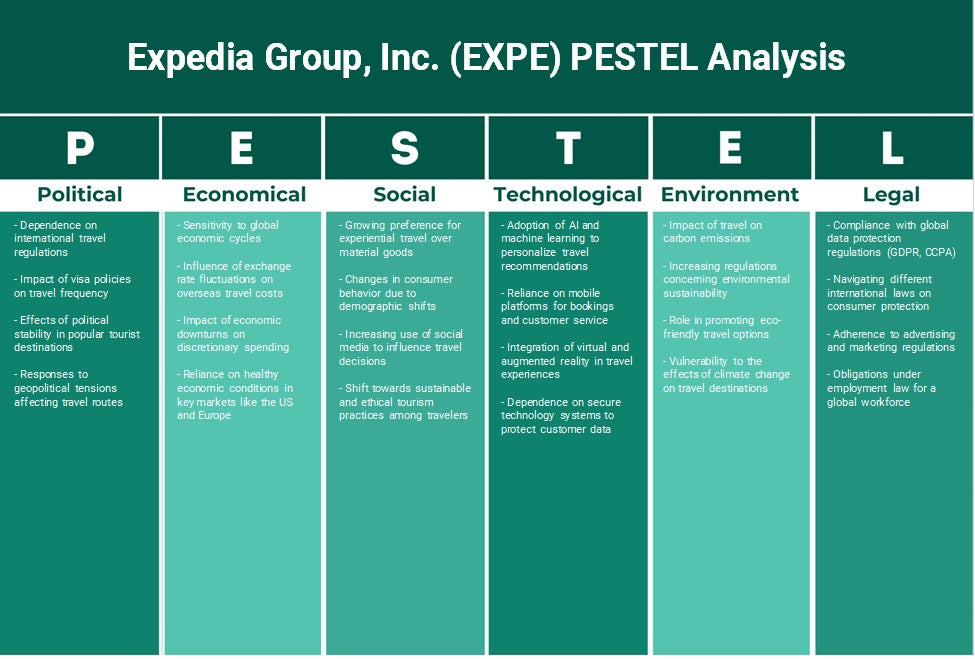 Expedia Group, Inc. (EXE): Analyse des pestel