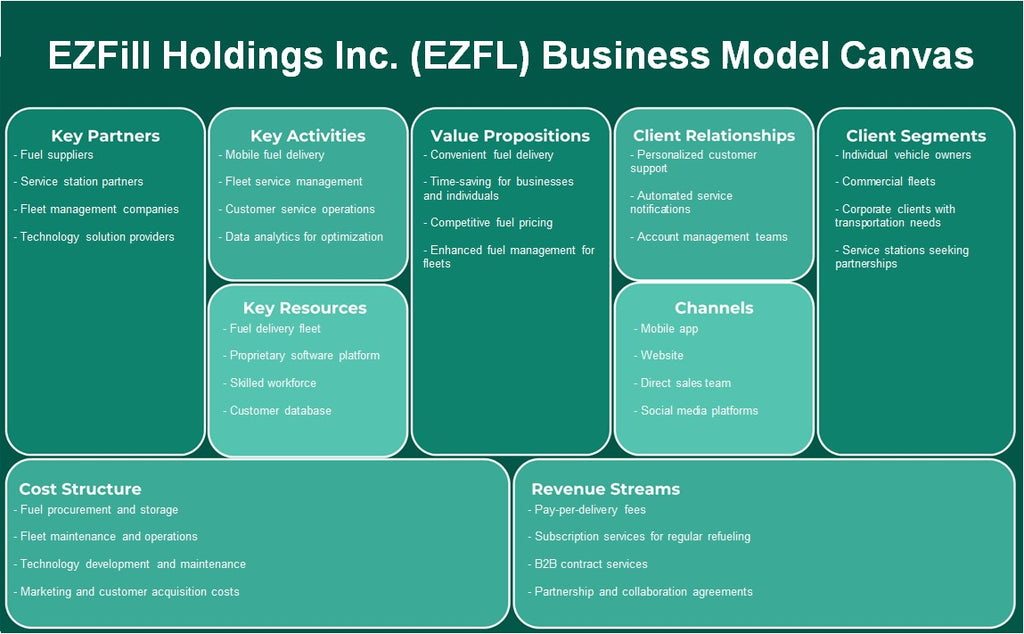 Ezfill Holdings Inc. (EZFL): Canvas de modelo de negócios