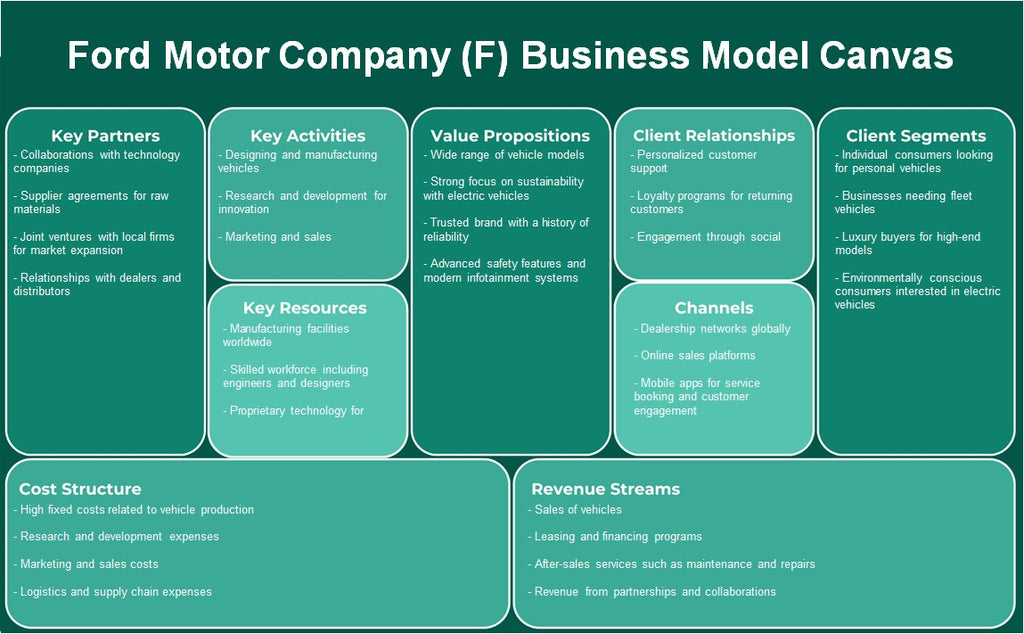 Ford Motor Company (F): toile de modèle d'entreprise