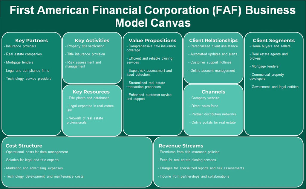 Primeira American Financial Corporation (FAF): Canvas de modelo de negócios