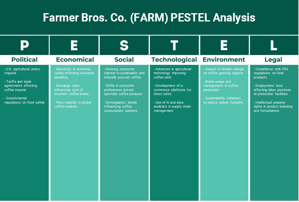 Farmer Bros. Co. (granja): análisis de Pestel