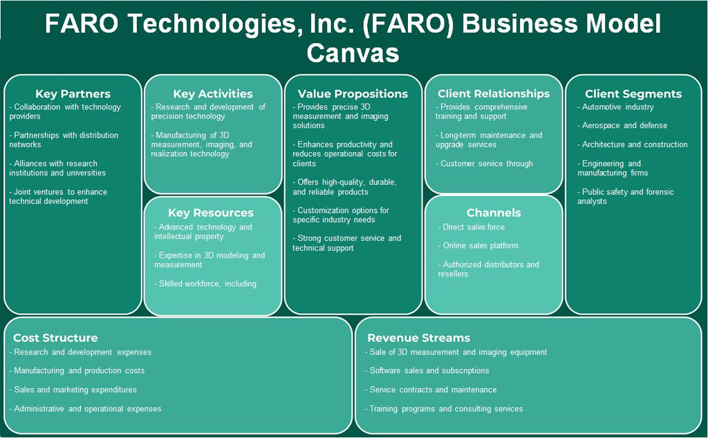 Faro Technologies, Inc. (FARO): Modelo de negocios Canvas