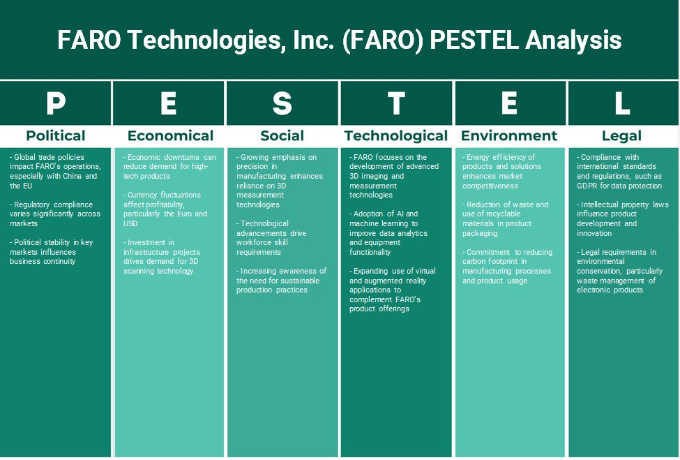 Faro Technologies, Inc. (FARO): Analyse des pestel