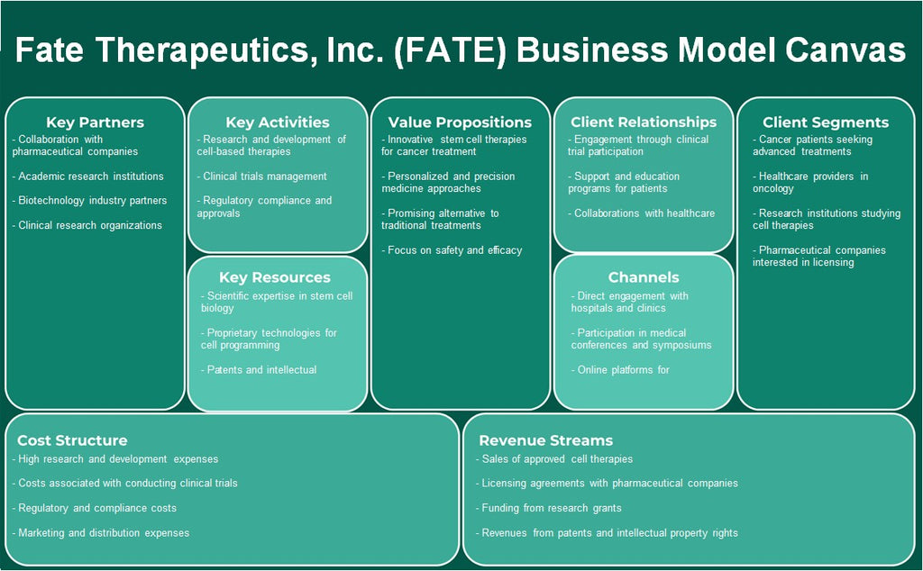 Fate Therapeutics, Inc. (FATE): نموذج الأعمال التجارية