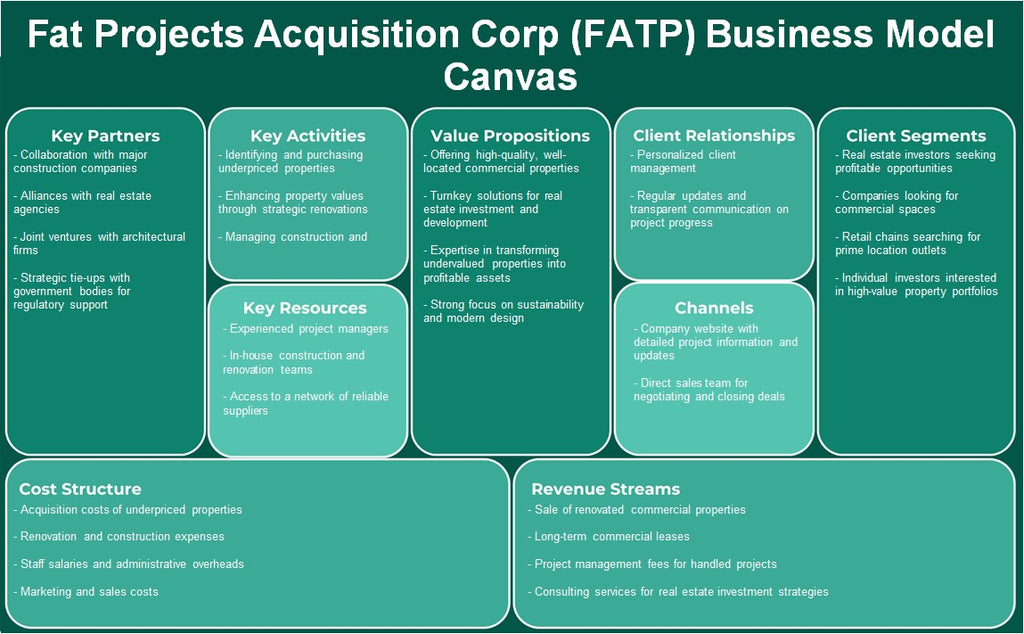 Fat Projects Adquisition Corp (FATP): Canvas de modelo de negocio