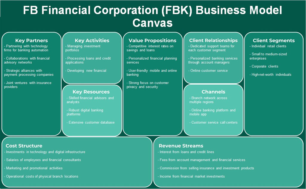 FB Financial Corporation (FBK): Canvas du modèle d'entreprise