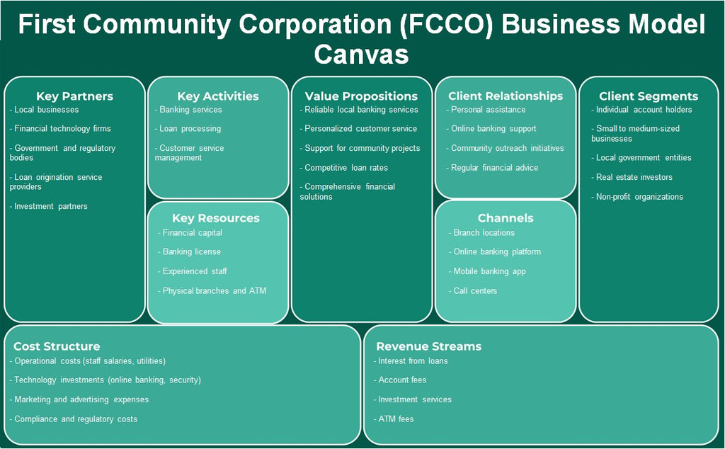 First Community Corporation (FCCO): toile de modèle d'entreprise