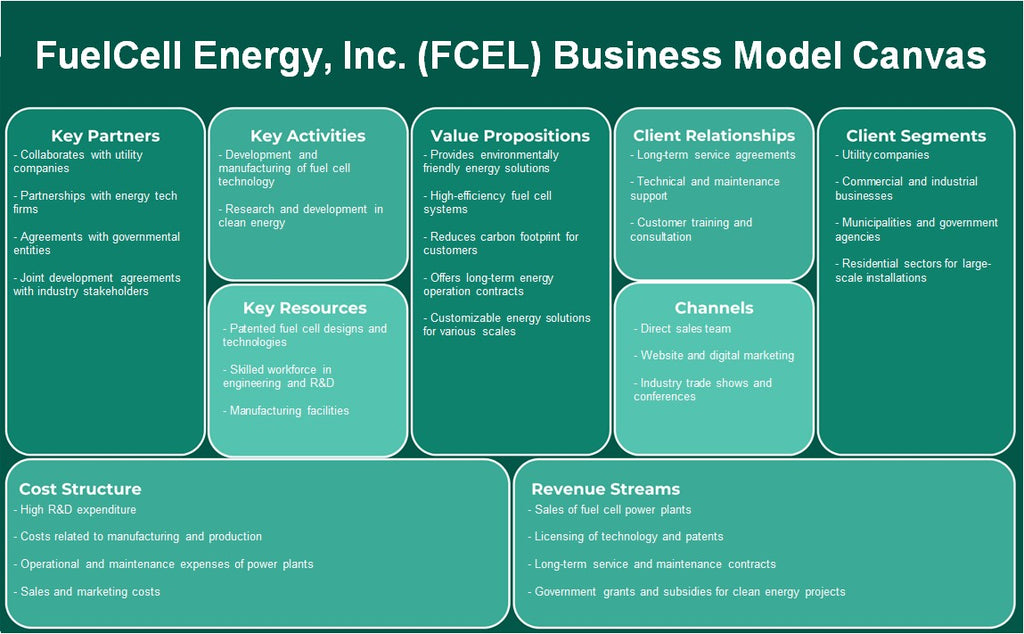Fuelcell Energy, Inc. (FCEL): Canvas de modelo de negocio