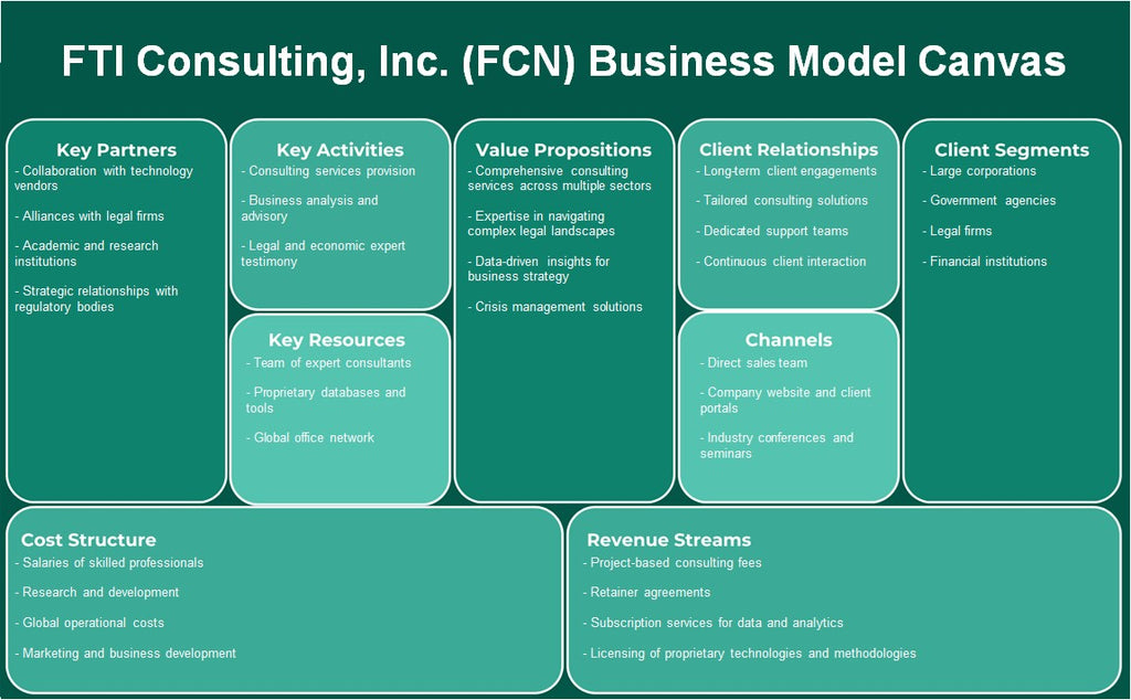 FTI Consulting, Inc. (FCN): Canvas du modèle d'entreprise