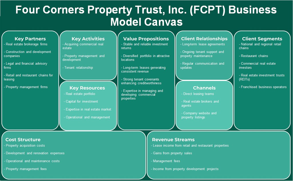 Four Corners Property Trust, Inc. (FCPT): Business Model Canvas