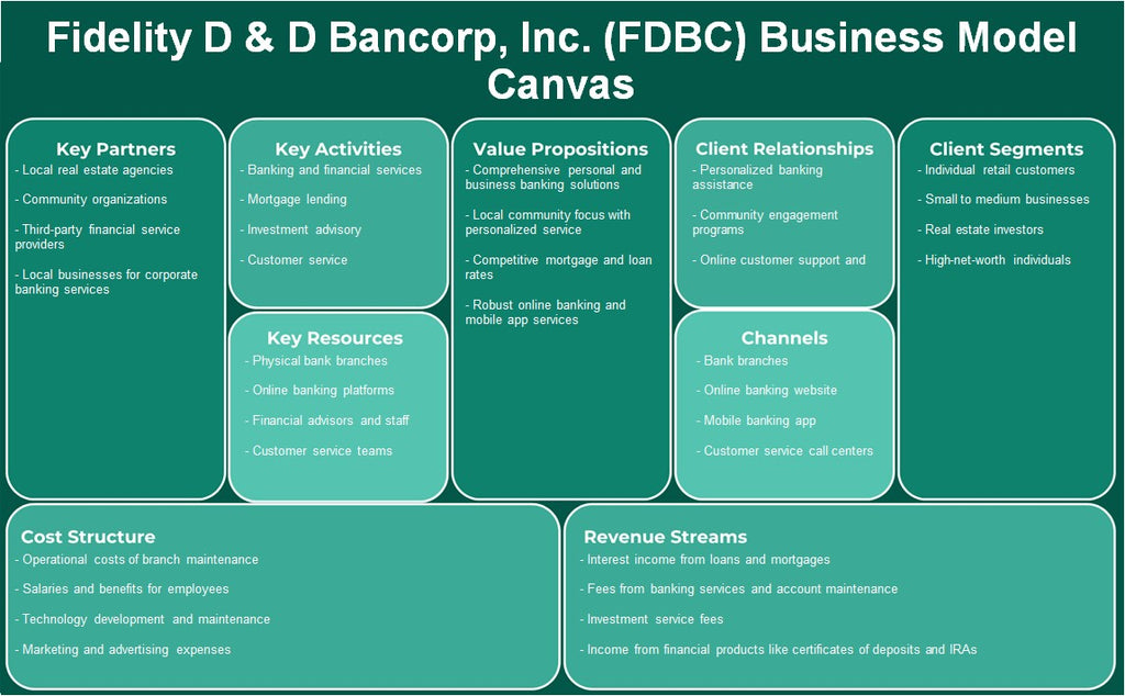 Fidelity D & D Bancorp, Inc. (FDBC): نموذج الأعمال التجارية