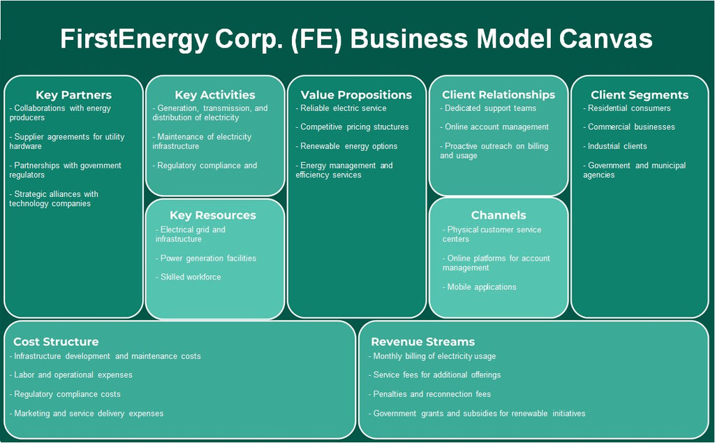 FirstEnergy Corp. (Fe): Canvas de modelo de negócios