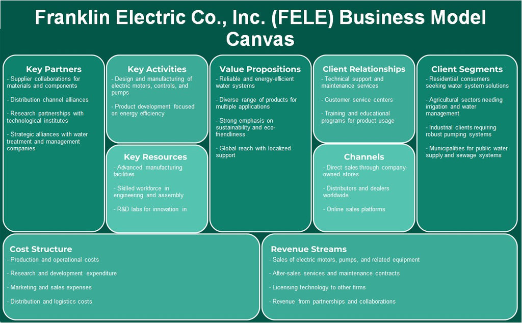 Franklin Electric Co., Inc. (FELE): Canvas de modelo de negócios