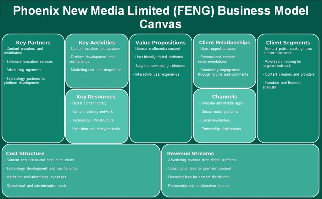 Phoenix New Media Limited (Feng): Canvas de modelo de negocio