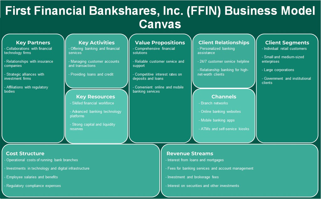 First Financial Bankshares, Inc. (FFIN): Canvas do modelo de negócios