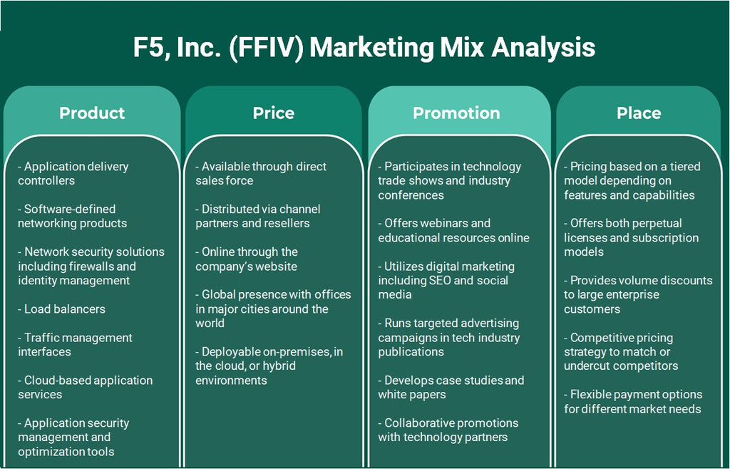 F5, Inc. (FFIV): Marketing Mix Analysis