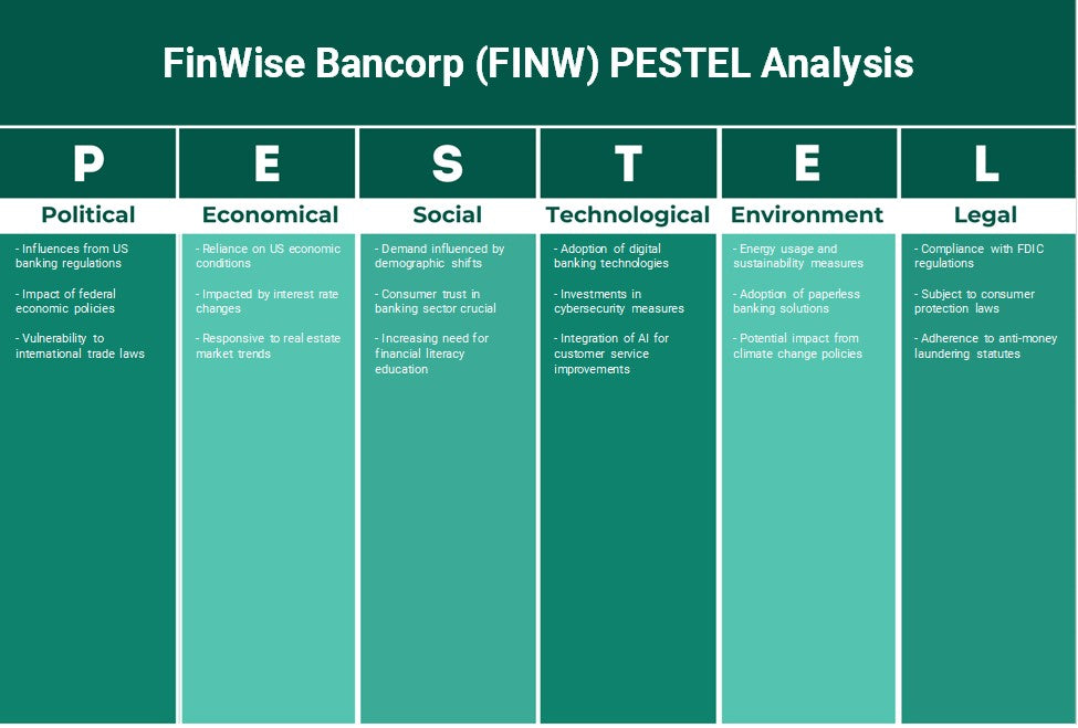 FinWise Bancorp (FINW): تحليل PESTEL