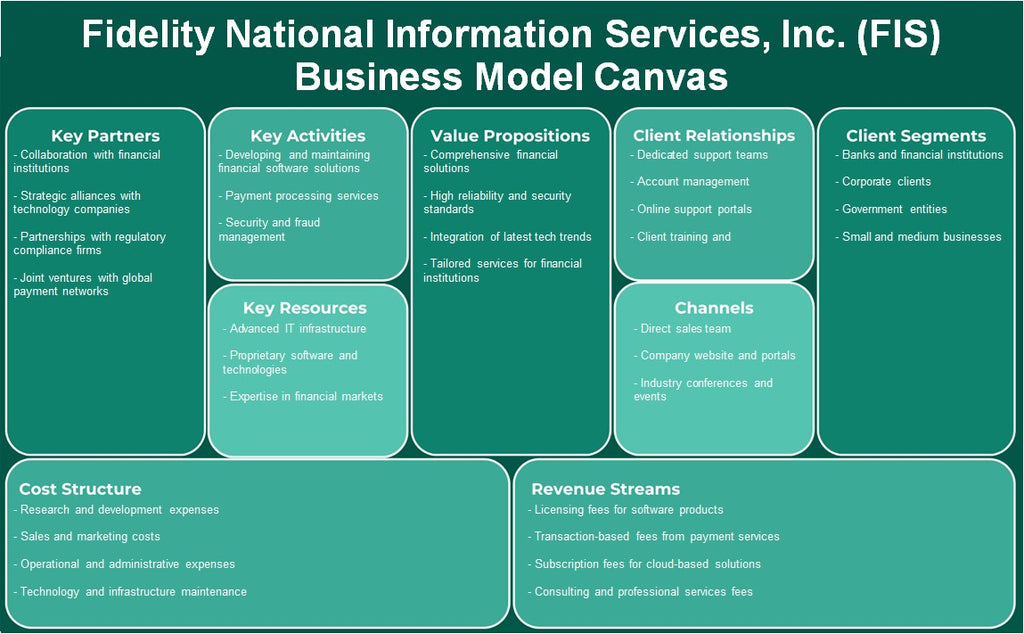 شركة فيديليتي لخدمات المعلومات الوطنية (FIS): نموذج الأعمال التجارية