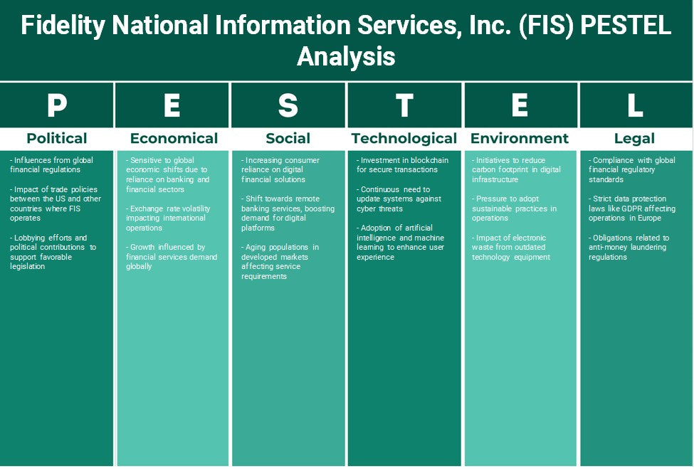 Fidelity National Information Services، Inc. (FIS): تحليل PESTEL