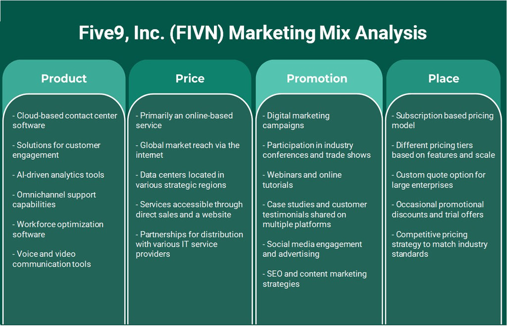 Five9, Inc. (FIVN): análise de mix de marketing