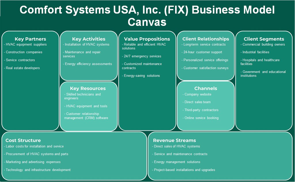 Comfort Systems USA, Inc. (FIX): Canvas du modèle d'entreprise