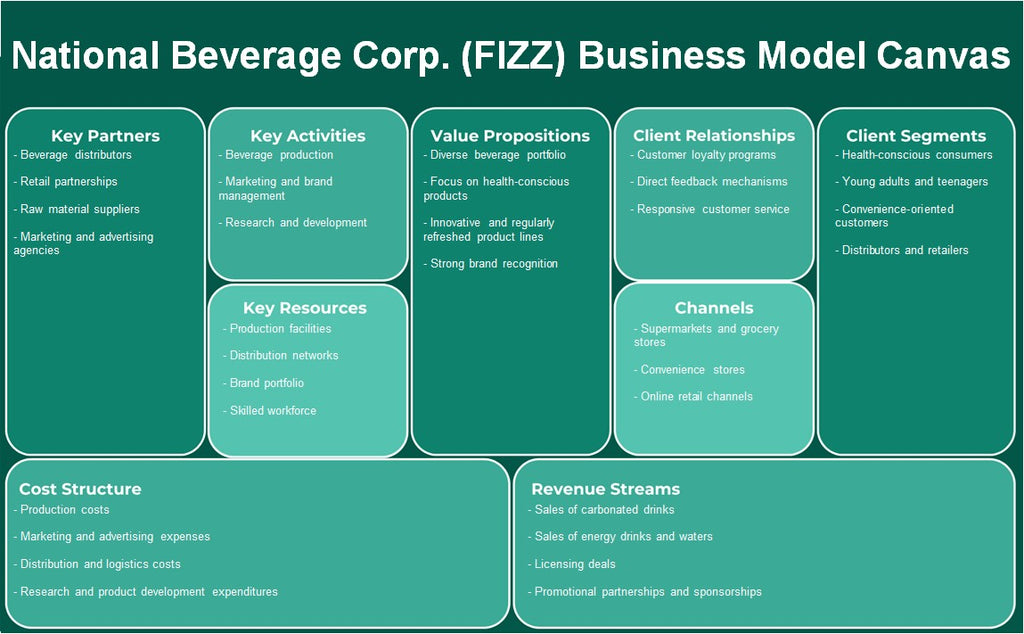 National Beverage Corp. (Fizz): Modelo de negocios Canvas