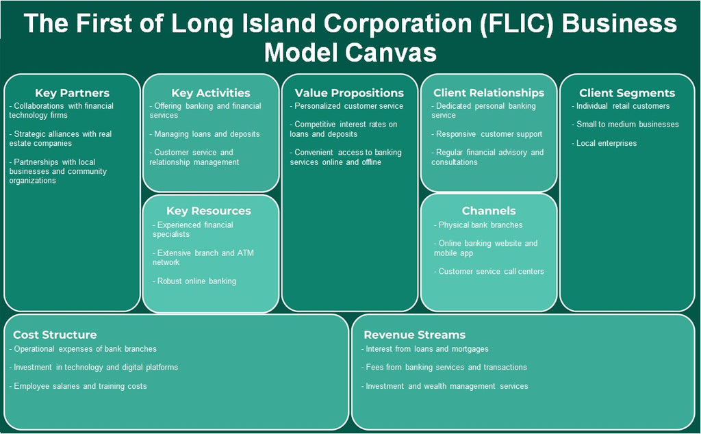 El primero de Long Island Corporation (FLIC): Business Model Canvas