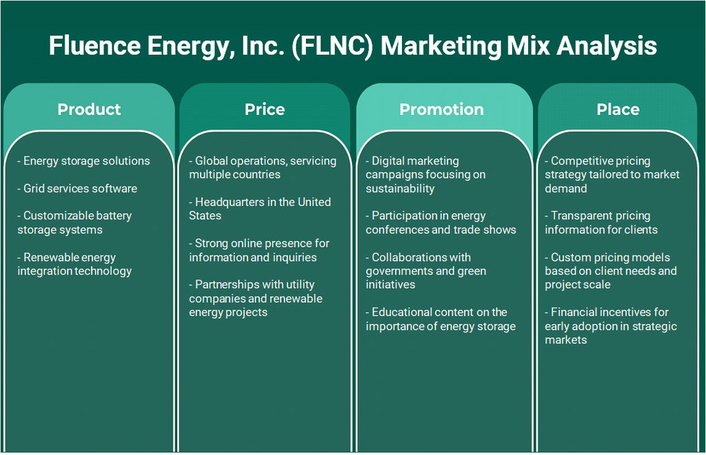 Fluence Energy, Inc. (FLNC): Analyse du mix marketing