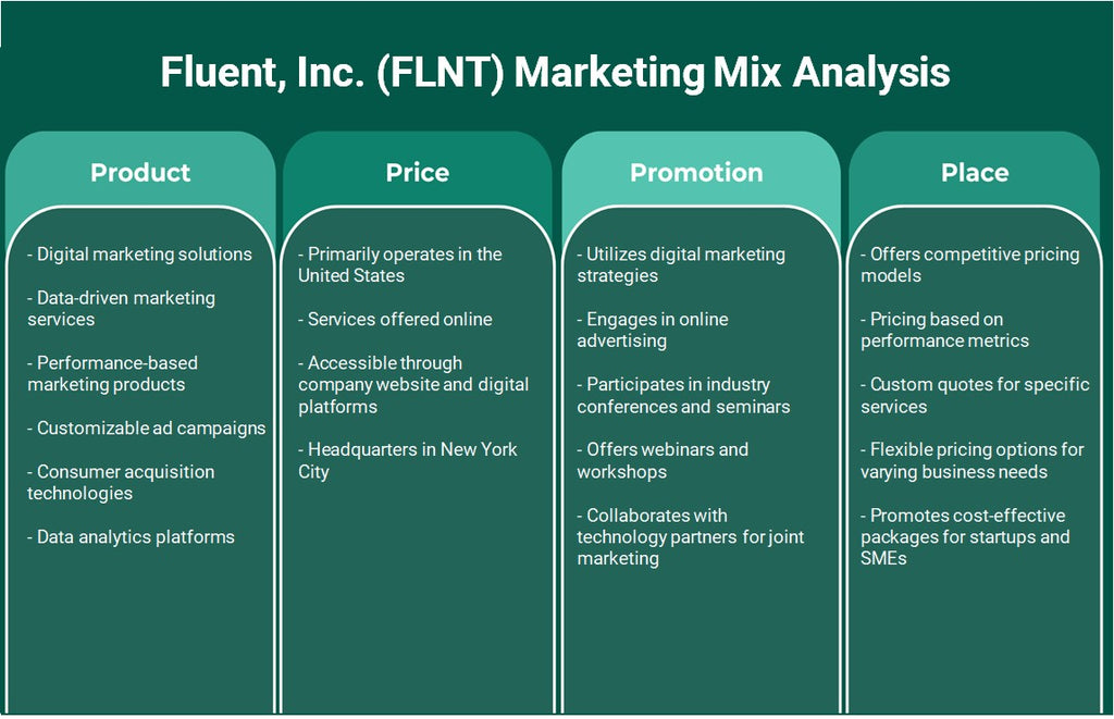 Fluent, Inc. (FLNT): análise de mix de marketing